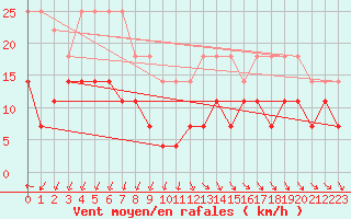 Courbe de la force du vent pour Ritsem