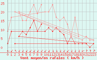 Courbe de la force du vent pour Berne Liebefeld (Sw)