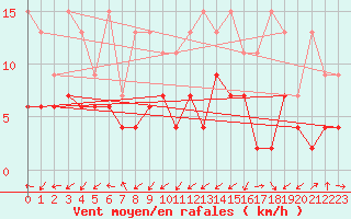 Courbe de la force du vent pour Les Charbonnires (Sw)