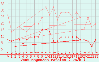 Courbe de la force du vent pour Chaumont (Sw)