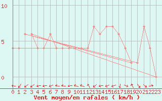 Courbe de la force du vent pour Hereford/Credenhill