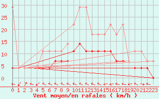 Courbe de la force du vent pour Muehlacker