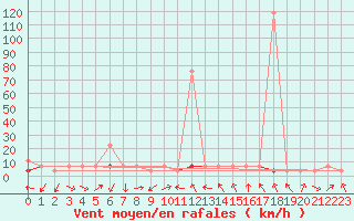 Courbe de la force du vent pour Skamdal