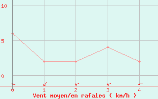 Courbe de la force du vent pour Caserta