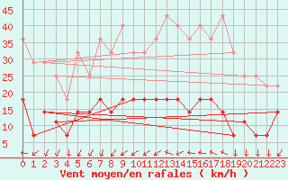 Courbe de la force du vent pour Braganca