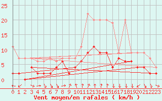 Courbe de la force du vent pour Chateau-d-Oex