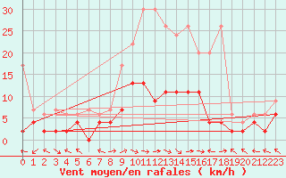 Courbe de la force du vent pour Langnau