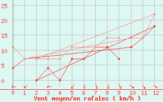 Courbe de la force du vent pour Cadzand Wp