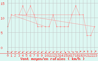 Courbe de la force du vent pour Pakri