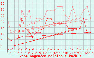 Courbe de la force du vent pour Rheinstetten