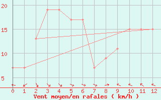 Courbe de la force du vent pour Murrurundi Gap