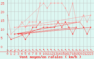 Courbe de la force du vent pour Emden-Koenigspolder