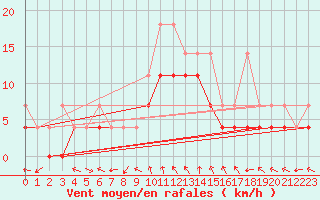 Courbe de la force du vent pour Bamberg