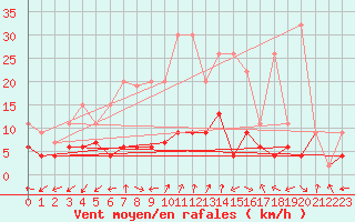 Courbe de la force du vent pour Sattel-Aegeri (Sw)