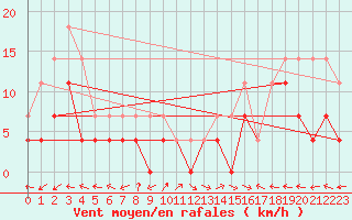 Courbe de la force du vent pour Fister Sigmundstad