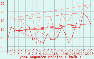 Courbe de la force du vent pour Sattel-Aegeri (Sw)