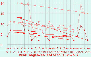 Courbe de la force du vent pour Sattel-Aegeri (Sw)