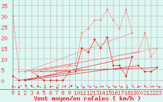 Courbe de la force du vent pour Meiringen