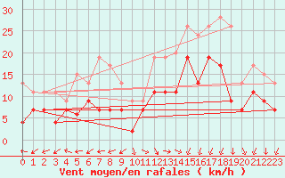 Courbe de la force du vent pour West Freugh