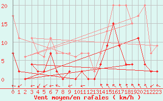 Courbe de la force du vent pour Monte Rosa