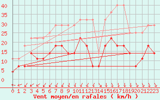 Courbe de la force du vent pour Nuerburg-Barweiler