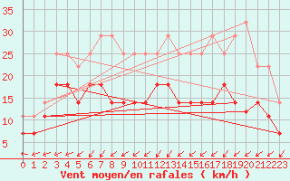 Courbe de la force du vent pour Holmon