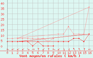 Courbe de la force du vent pour Sinop