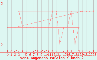 Courbe de la force du vent pour Bousson (It)