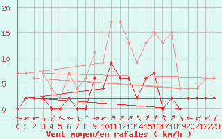 Courbe de la force du vent pour Vicosoprano