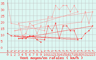 Courbe de la force du vent pour Grand Saint Bernard (Sw)