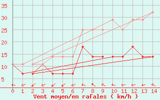 Courbe de la force du vent pour Solacolu