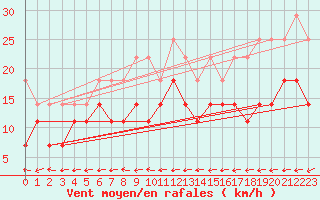 Courbe de la force du vent pour Angermuende