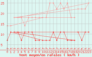 Courbe de la force du vent pour Somero Salkola