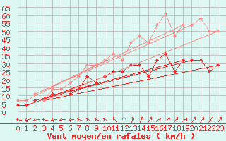 Courbe de la force du vent pour Joutseno Konnunsuo