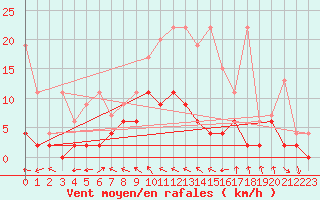 Courbe de la force du vent pour Egolzwil