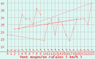 Courbe de la force du vent pour Villacher Alpe