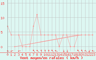Courbe de la force du vent pour Feldkirch