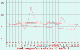 Courbe de la force du vent pour Nottingham Weather Centre