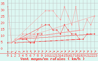 Courbe de la force du vent pour Lahr (All)