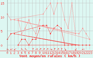 Courbe de la force du vent pour Vicosoprano