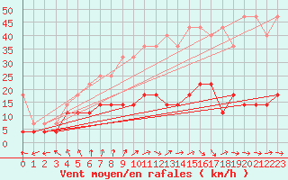 Courbe de la force du vent pour Lingen