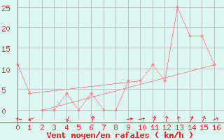 Courbe de la force du vent pour Klagenfurt