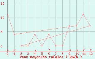 Courbe de la force du vent pour Klagenfurt