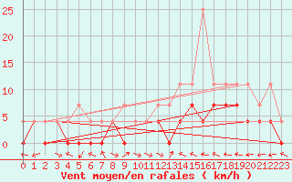 Courbe de la force du vent pour Latnivaara