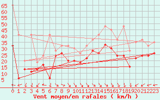 Courbe de la force du vent pour La Dle (Sw)