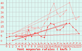 Courbe de la force du vent pour Messstetten