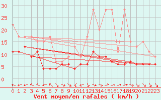 Courbe de la force du vent pour Salen-Reutenen