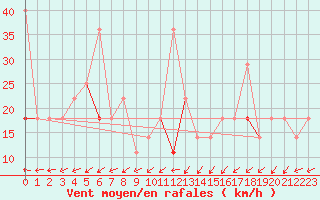 Courbe de la force du vent pour Tryvasshogda Ii