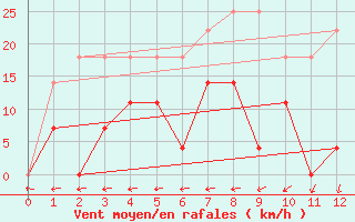 Courbe de la force du vent pour Jales