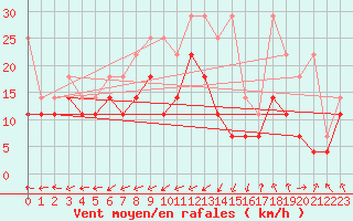 Courbe de la force du vent pour Aix-la-Chapelle (All)